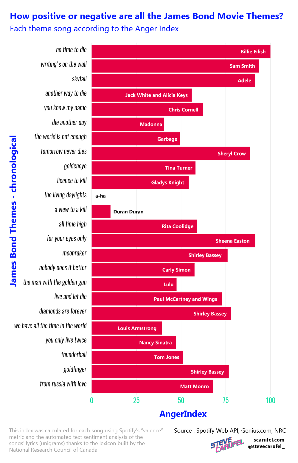 Sentiment analysis of all James Bond theme songs - which one has the angriest mood?