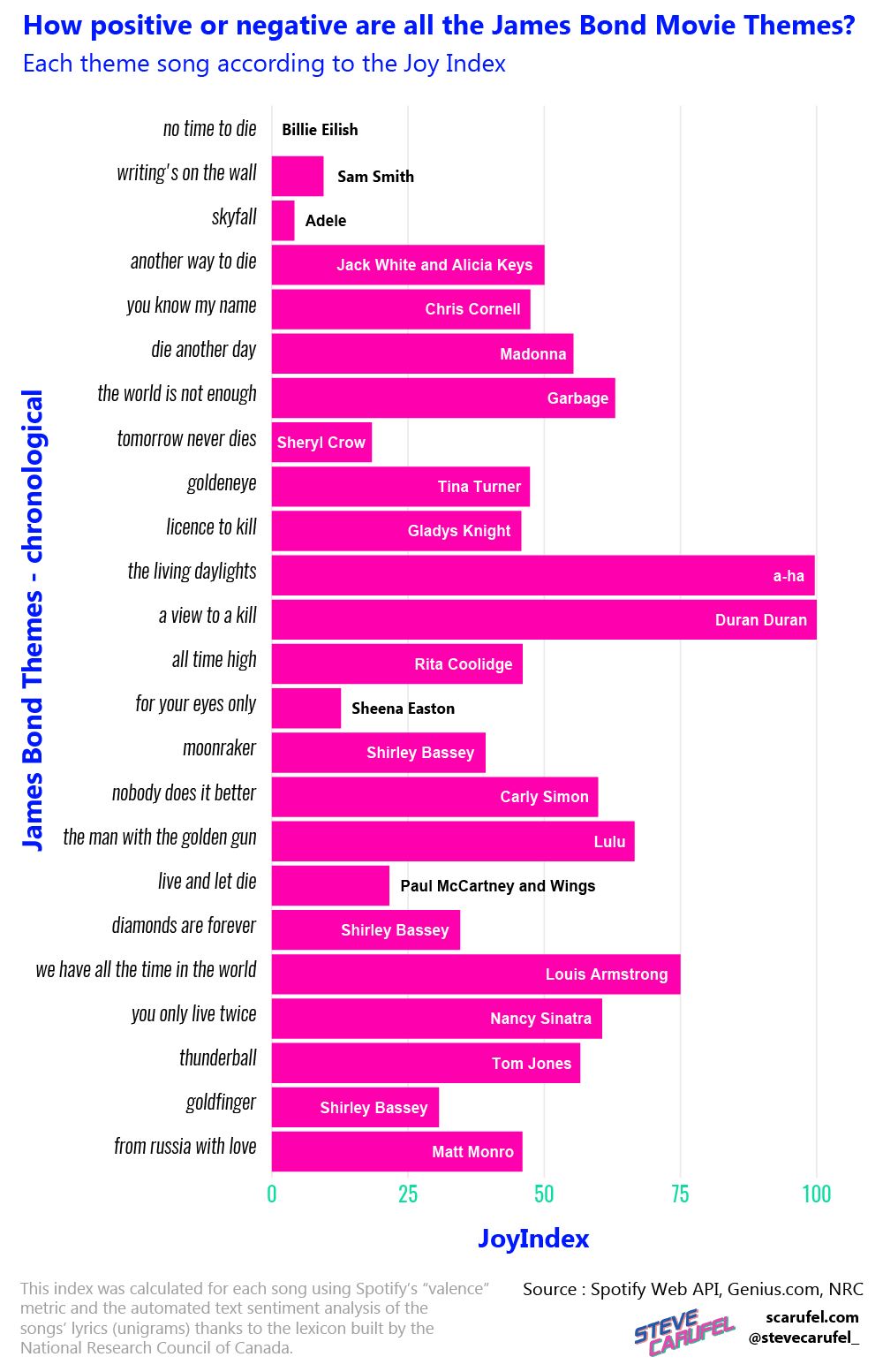 Sentiment analysis of all James Bond theme songs - which one has the most joyful mood?