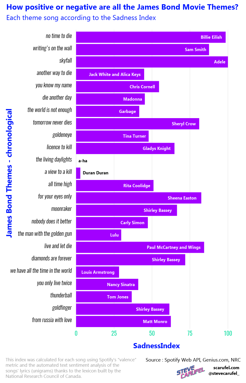 Sentiment analysis of all James Bond theme songs - which one has the saddest mood?