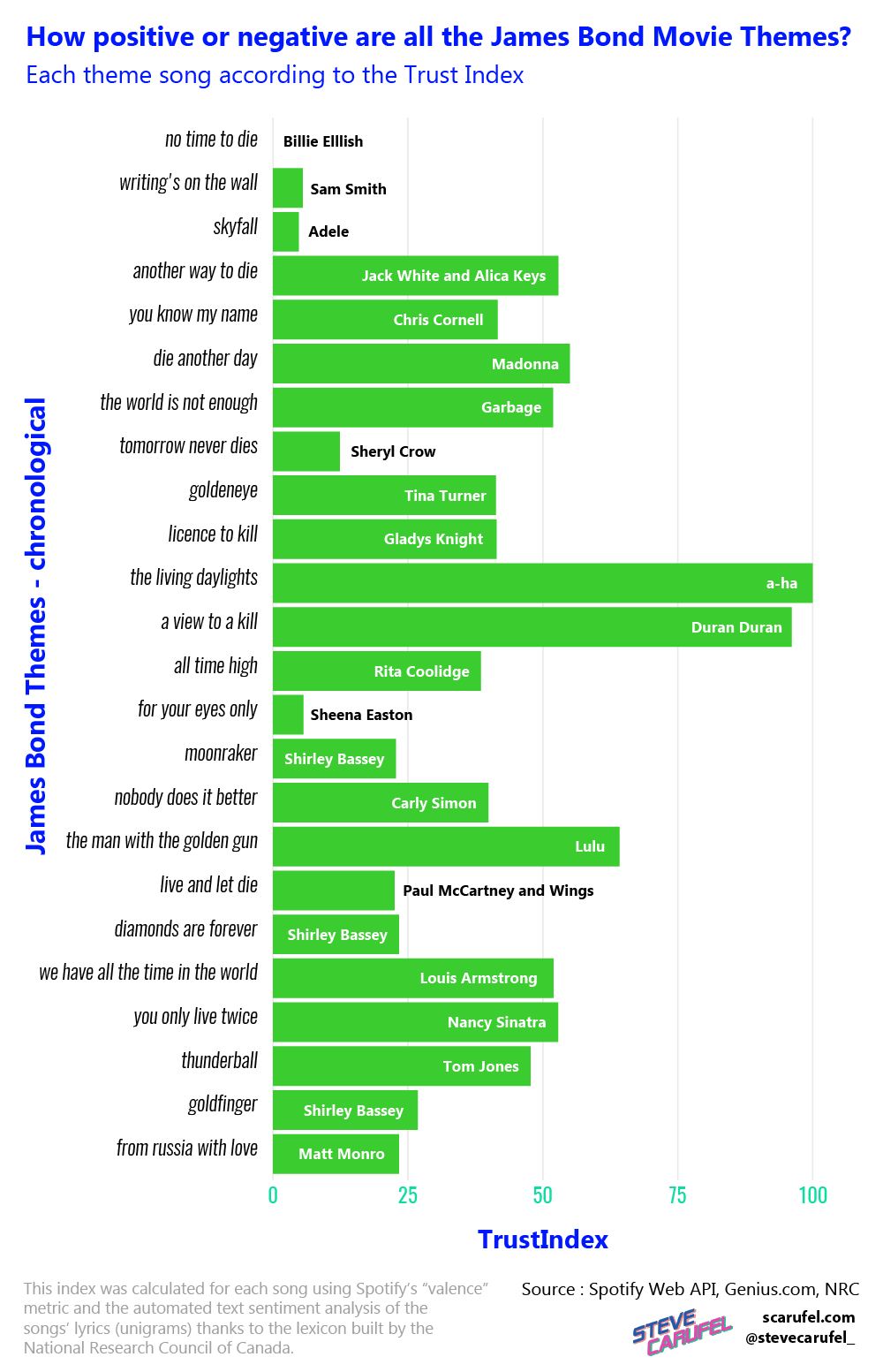 Sentiment analysis of all James Bond theme songs - which one has the best feeling of trust?