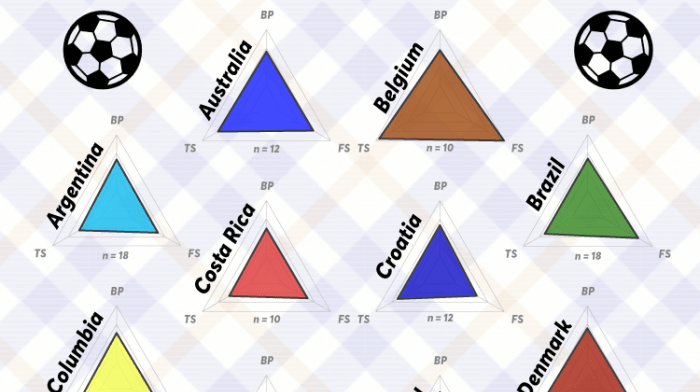 Radar chart : strengths of FIFA World Cup participating national clubs