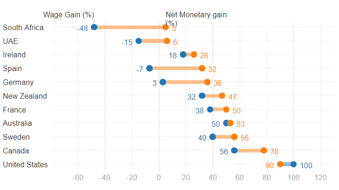 The financial gains waiting for the British nurses to go work abroad.