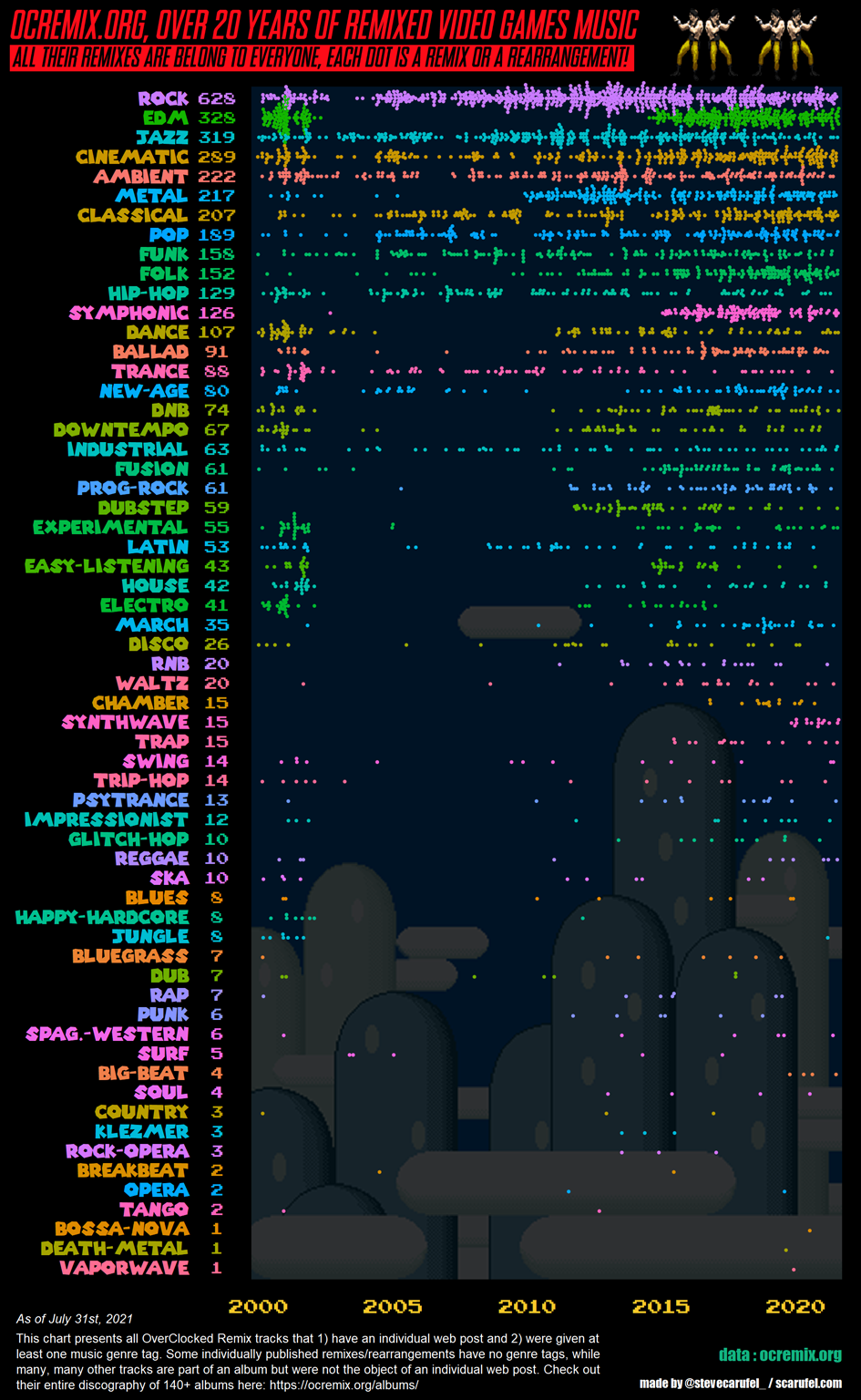 OverClocked Remix over the years: which music genres have been most popular among its musicians and producers?